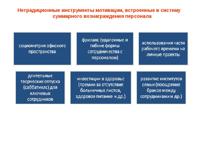 Нетрадиционные способы мотивации презентация