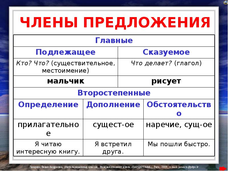 Схема подлежащее сказуемое и сказуемое