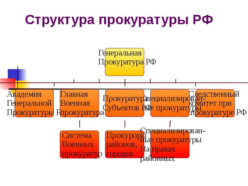 Схема органов прокуратуры рф