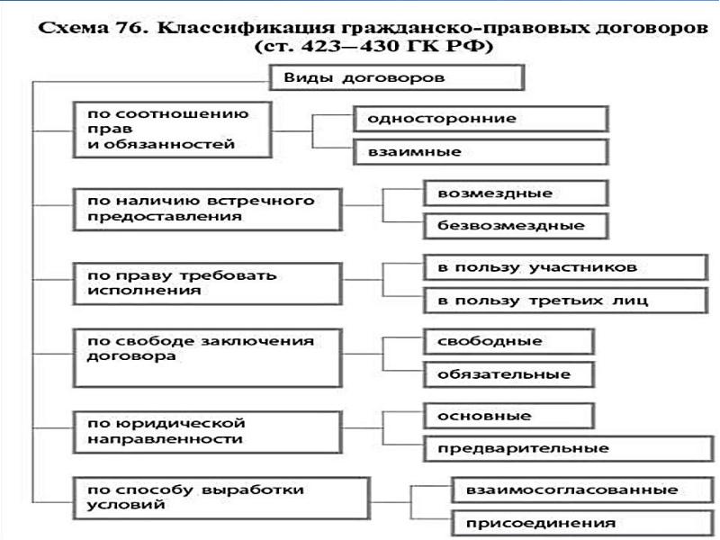 Виды договоров в гражданском праве презентация