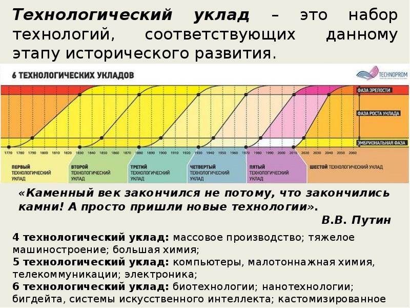 6 технологический этап