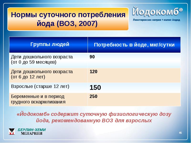 Суточное потребление йода. Потребление йода в сутки. Потребление йода в сутки. Потребление йода в сутки. Потребление йода в сутки.