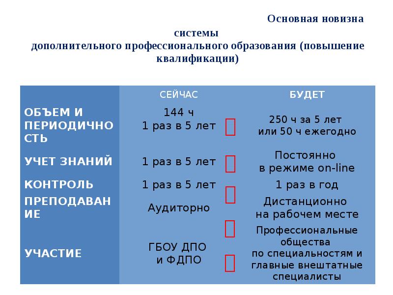 Основная квалификация. Дополнительное профессиональное образование презентация.