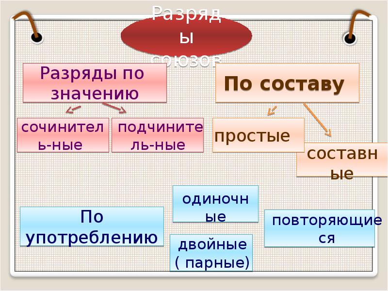 Обобщение по теме союз 7 класс презентация