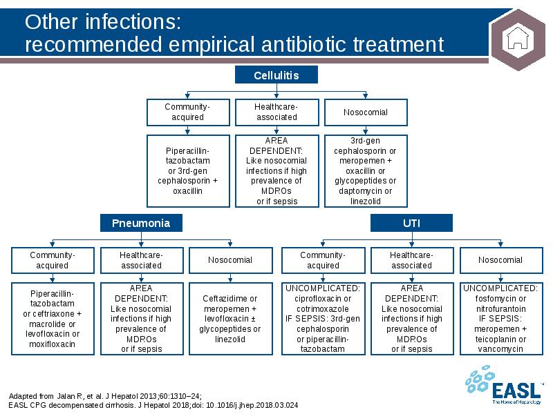 Other infections: recommended empirical antibiotic treatment
Adapted from Jalan R, et Other infections: recommended empirical antibiotic treatment
Adapted from Jalan R, et