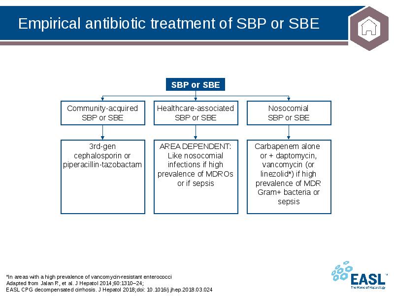 Empirical antibiotic treatment of SBP or SBE
*In areas with a Empirical antibiotic treatment of SBP or SBE
*In areas with a