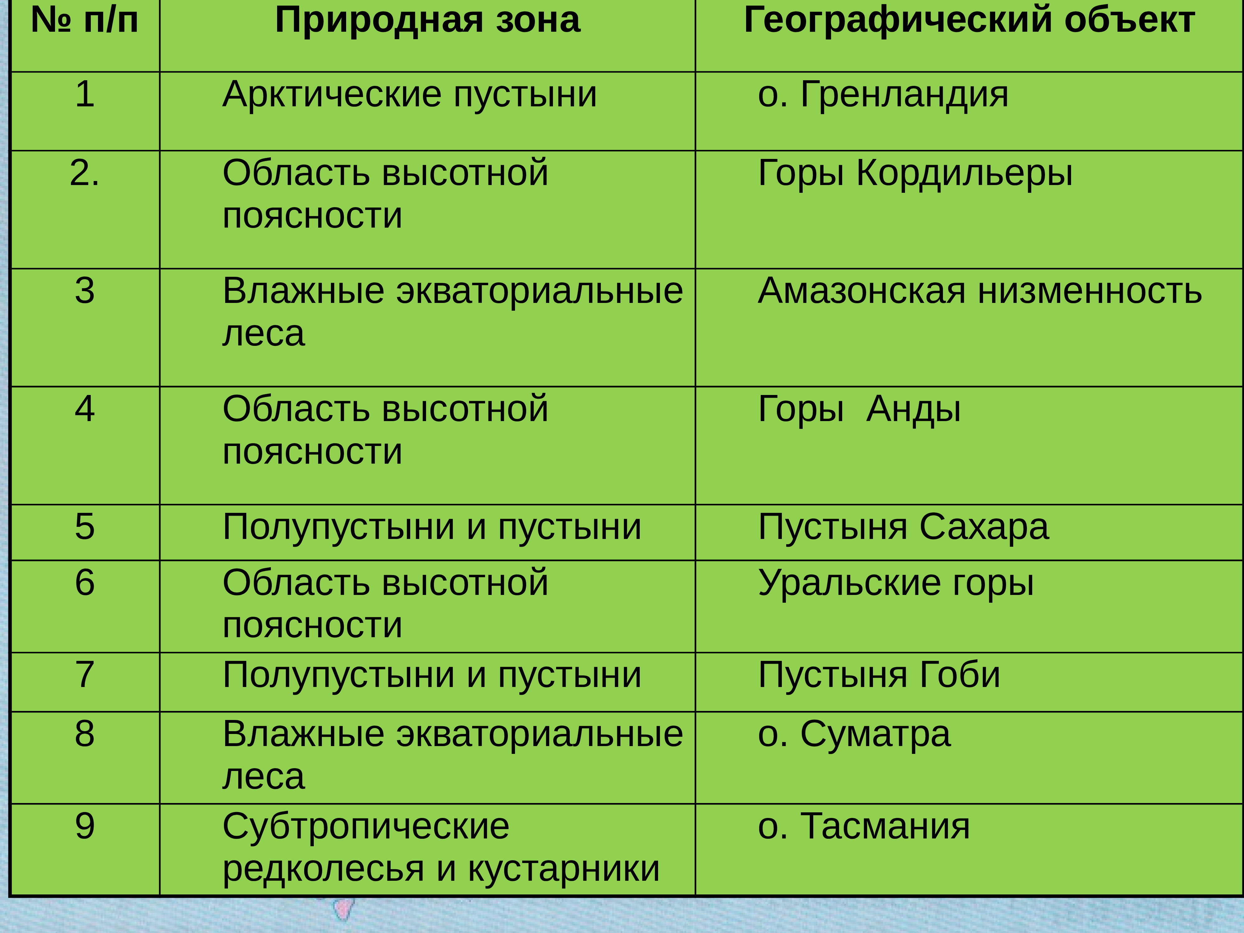 Биология 5 класс природные зоны россии таблица