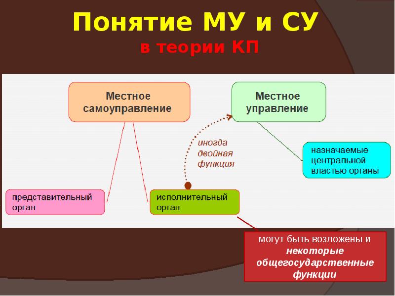 Понятие локальный. Местное управление и самоуправление. Местное управление. Местное управление может быть. Местное управление это в истории.