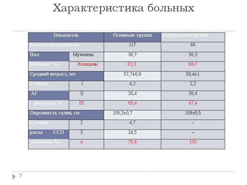 Характеристика больному. Характеристика больных. Параметры пациента. Основные параметры пациента. Определите основные параметры пациента в и заполните таблицу.