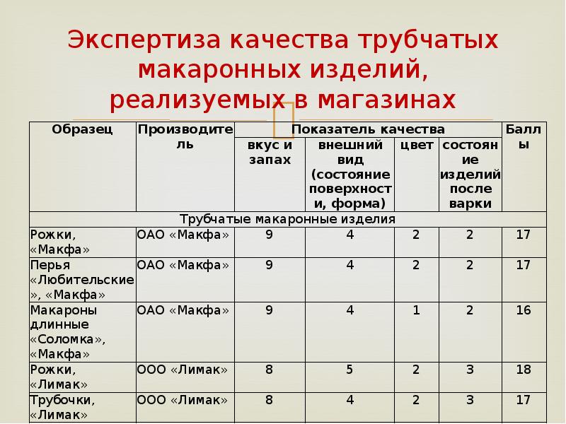 Таблица макаронных изделий. Показатели качества макаронных изделий. Оценка качества макаронных изделий. Экспертиза качества макаронных изделий. Показатели качества макарон.