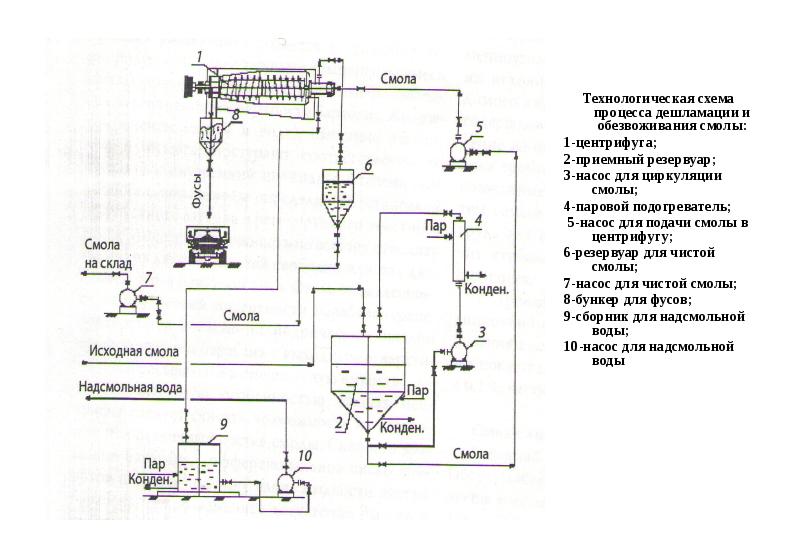 Центрифуга на технологической схеме