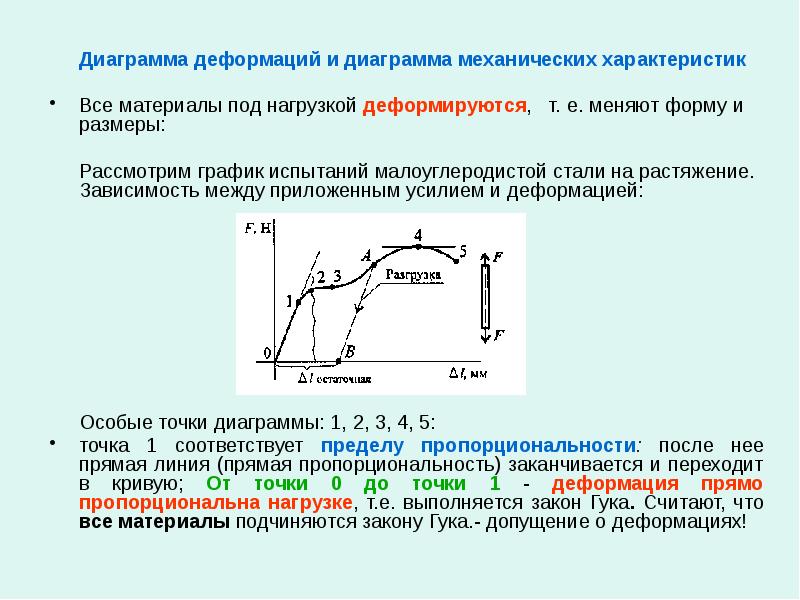 Диаграмма работы стали под нагрузкой