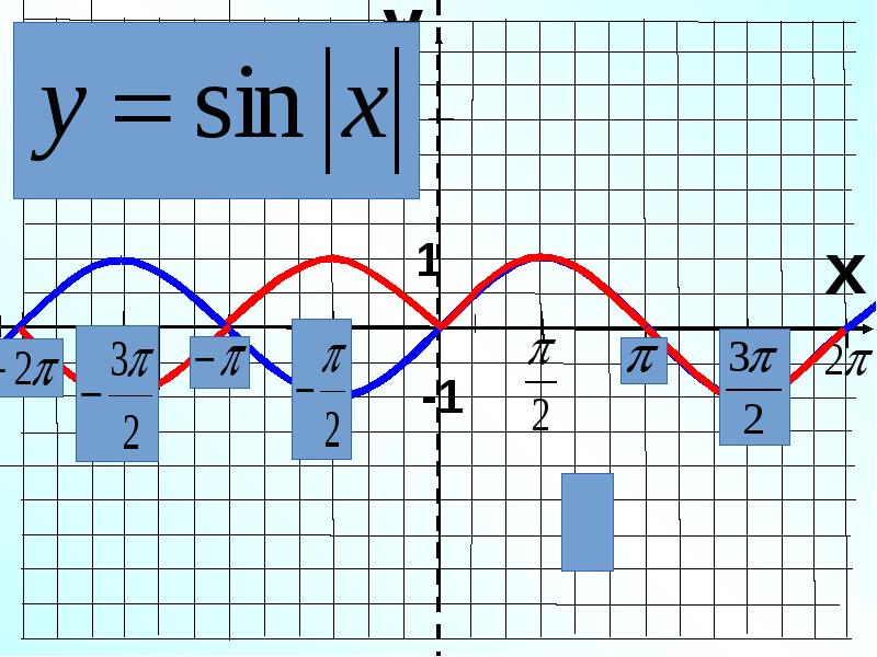 Y 2sinx 0. График функции y=sinx. График y sinx. График функции y sin x. График функции y sin.