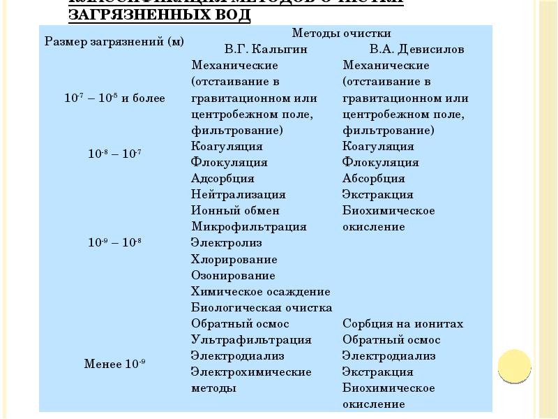 Классификация методов очистки загрязненных вод Классификация методов очистки загрязненных вод