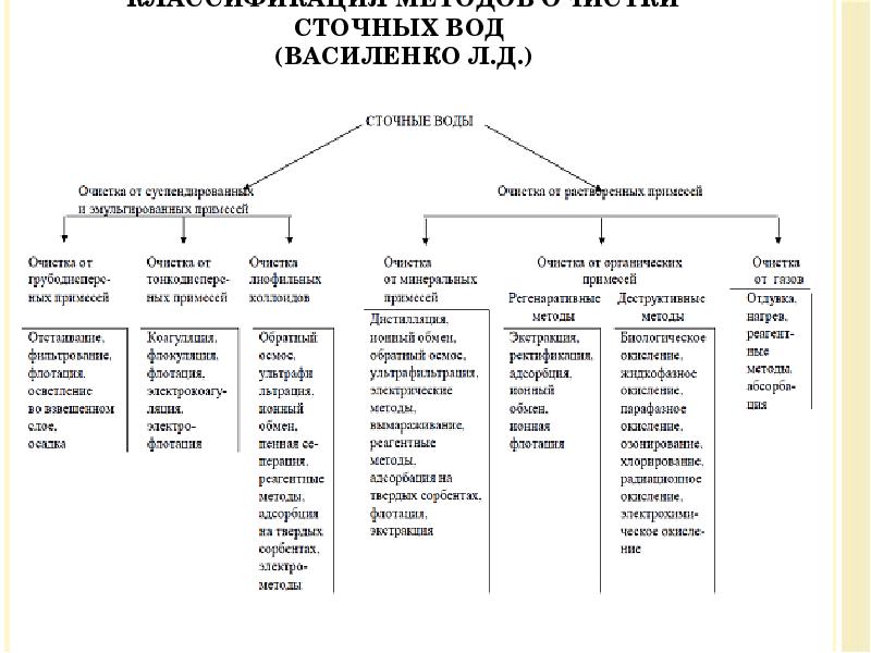Классификация методов очистки сточных вод (Василенко Л.Д.) Классификация методов очистки сточных вод (Василенко Л.Д.)
