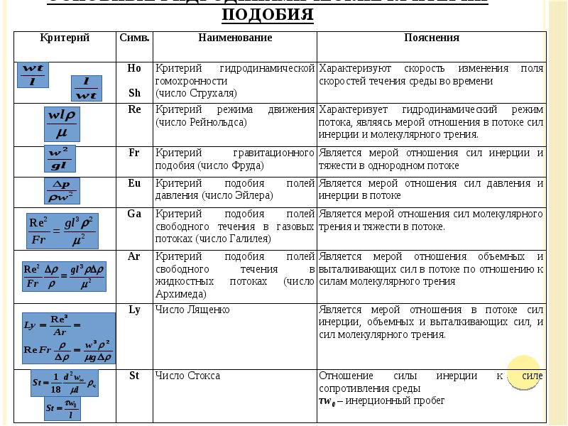 Основные гидродинамические критерии подобия Основные гидродинамические критерии подобия