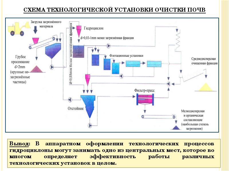 Схема технологической установки очистки почв
Вывод: В аппаратном оформлении технологических процессов Схема технологической установки очистки почв
Вывод: В аппаратном оформлении технологических процессов