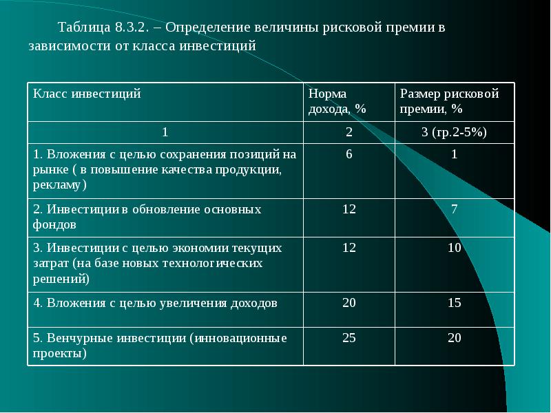 Неопределенность и риск инвестиционного проекта