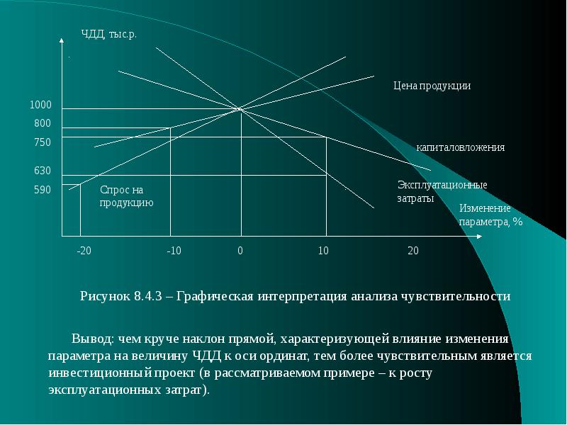 Метод анализа риска инвестиционного проекта позволяющий провести исследование чувствительности