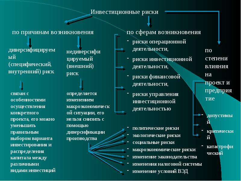 Все инвестиции связанные с реализацией проекта относят к