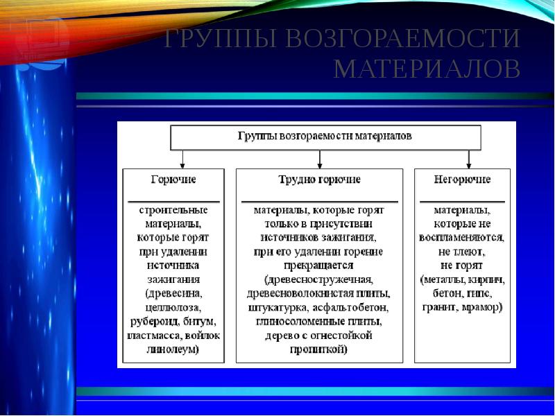 Группы возгораемости материалов. Группы снораемости материалов. Группы возгораемости. Группы материалов по возгораемости. Группы возгораемости веществ и материалов.