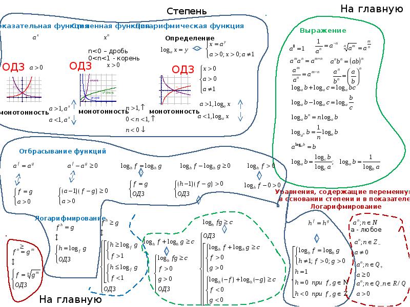 Степенные показательные логарифмические и тригонометрические функции презентация
