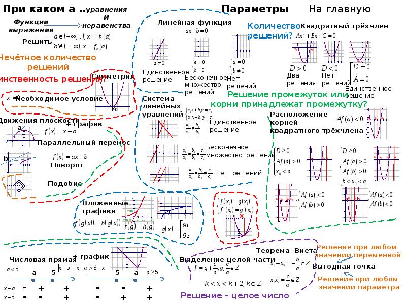 Проект уравнения и неравенства с параметрами