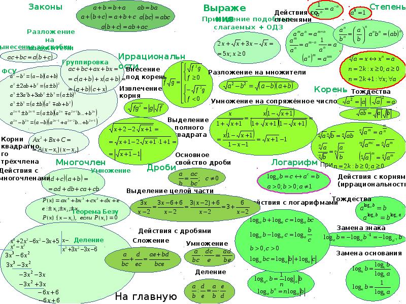 Ментальная карта уравнения и неравенства