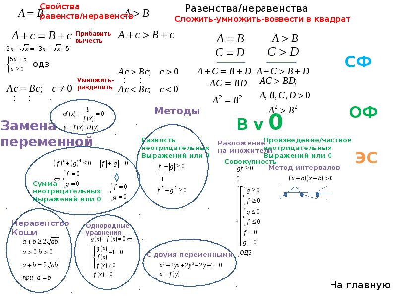 Презентация на тему неравенства