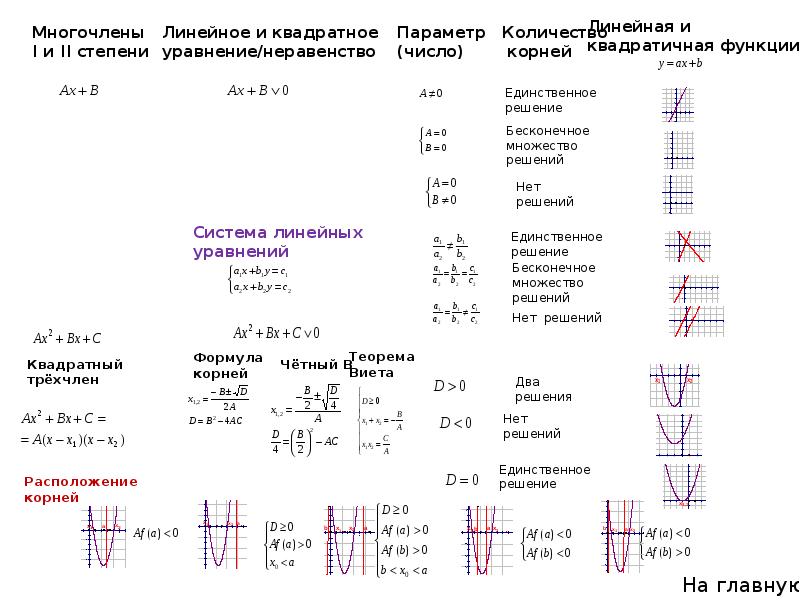 Исследование уравнений и неравенств с параметром проект