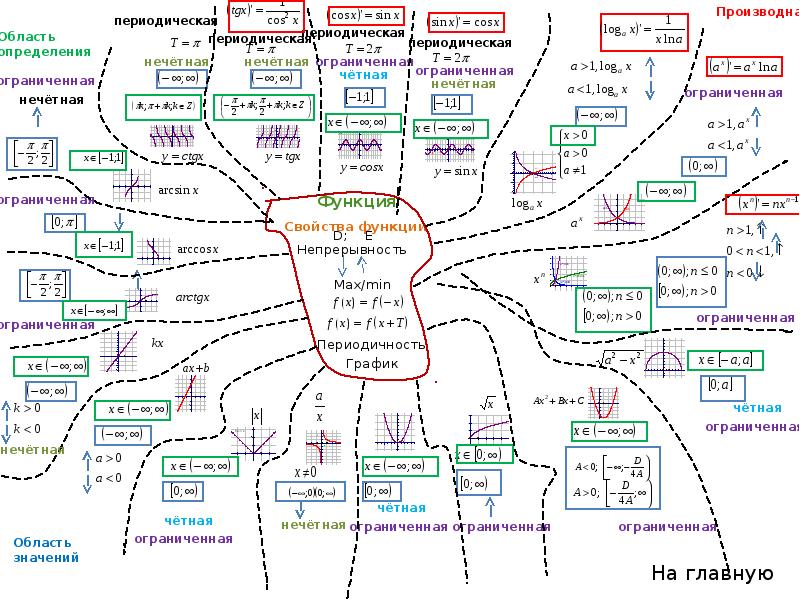 Ментальная карта уравнения и неравенства