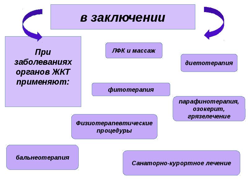 Реабилитация жкт нсп схема