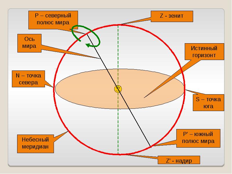 Оси сферы. Что такое Небесный Экватор и Небесный Меридиан. Ось мира Небесный Экватор, Небесный Меридиан.. Небесный Меридиан в астрономии это. Линия небесного меридиана астрономия.