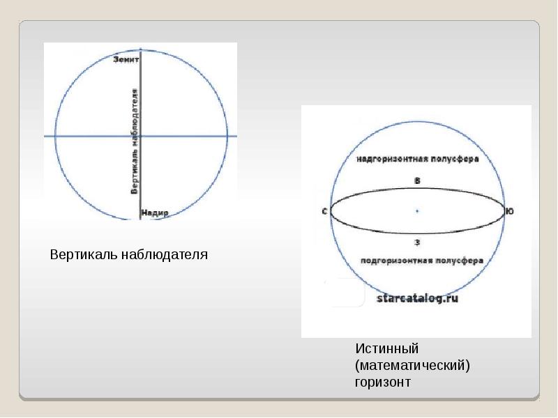 Горизонт и вертикаль. Истинный математический Горизонт. Основы сферической астрономии. Математический Горизонт и истинный Горизонт.