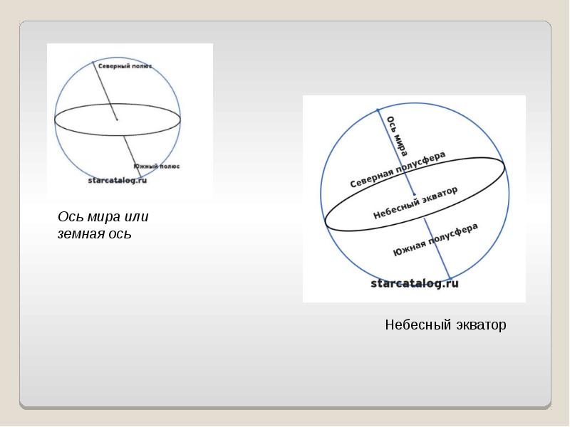 Ось экватора. Ось мира. Ось мира и полюса мира. Основы сферической астрономии. Небесная ось.