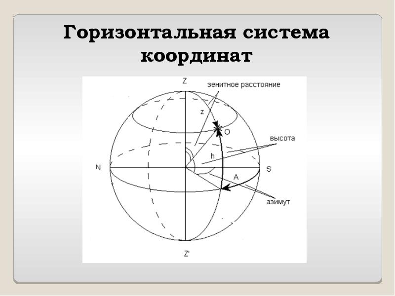 Горизонтальная система координат в астрономии рисунок