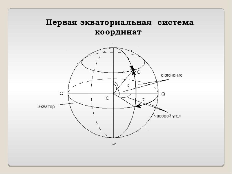 Экваториальная система координат в астрономии презентация