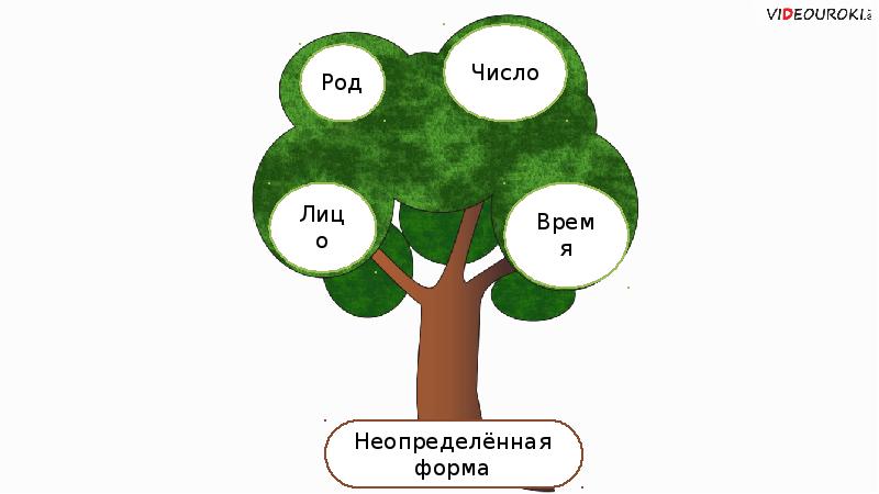 Неопределенная форма глагола 4 класс презентация и конспект урока