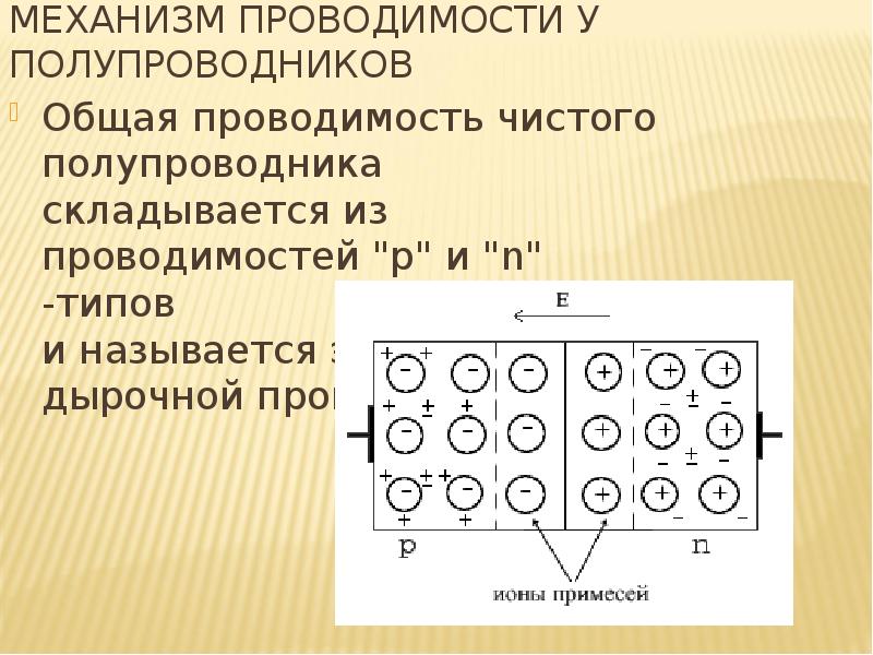 Механизм проводимости у полупроводников  Общая проводимость чистого полупроводника складывается из