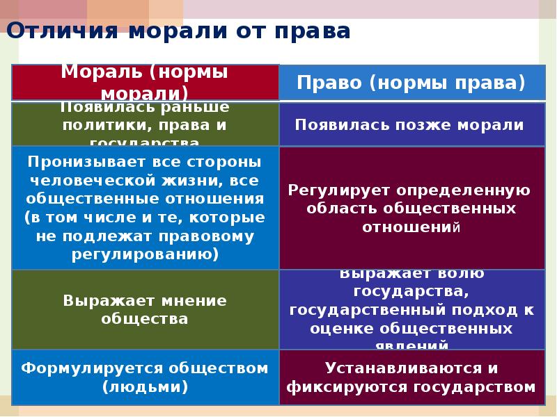 Мораль является. Отличие морали от права. Отличие моральных норм от правовых. Отличие норм права от морали. Чем мораль отличается от закона.