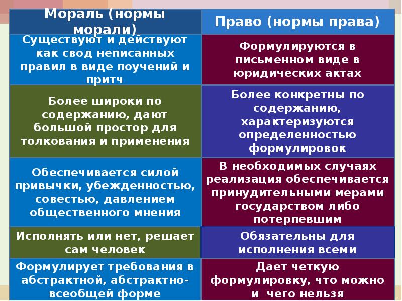 Право в системе социальных норм правовые и моральные нормы презентация