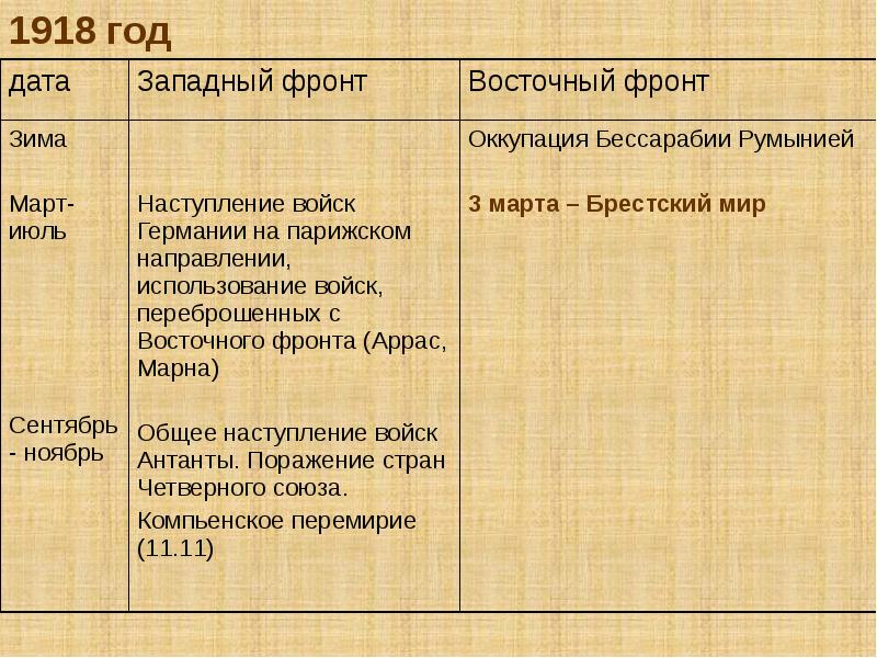 Действия на западном фронте. Ход первой мировой войны таблица 1918. Ход войны первой мировой войны 1914-1918 таблица. Ход войны Восточный фронт 1914-1918 таблица. Западный фронт 1914 таблица.