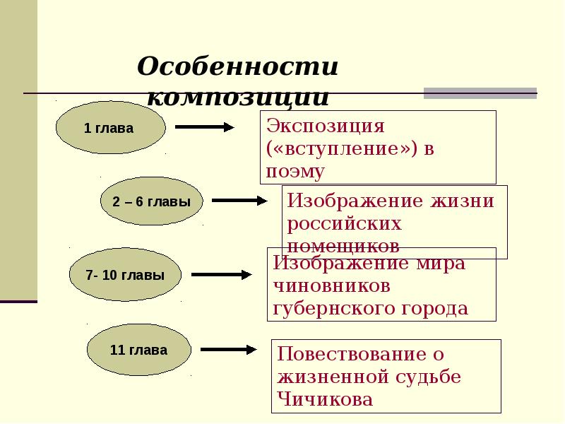 Мертвые души анализ 1 главы презентация