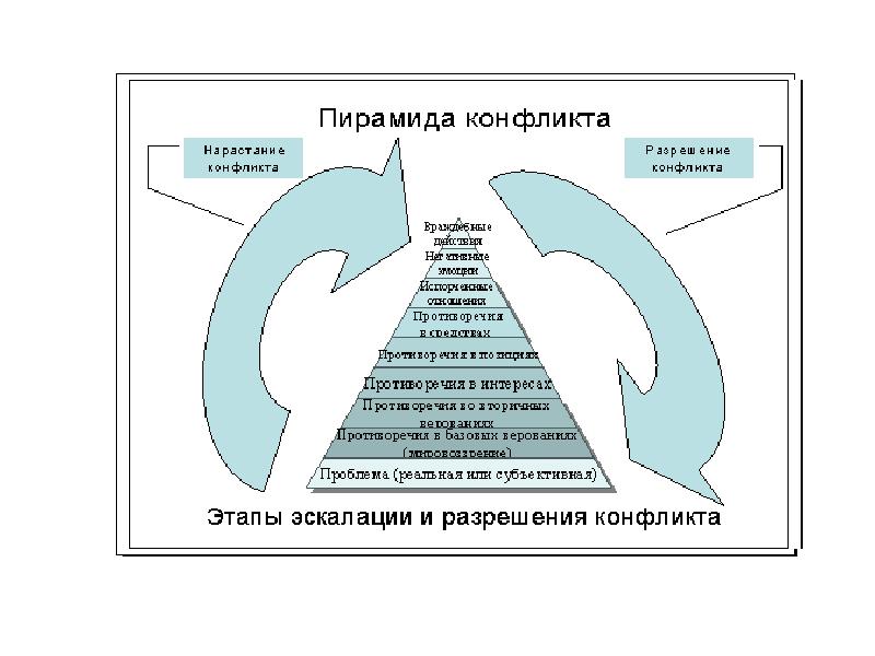 Конфликт психология презентация