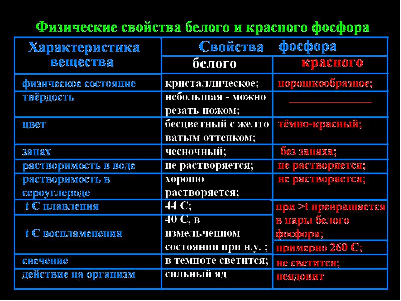 Физические свойства фосфора. Физические свойства белого фосфора. Характеристика белого фосфора. Характеристика белого и красного фосфора. Физ св ва белого фосфора.