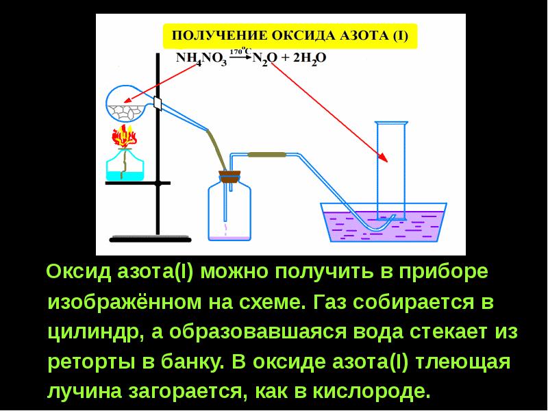 Получение можно. Прибор для получения оксида азота. Прибор для получения оксида азота (IV). Получение оксида азота в лаборатории. Тлеющая лучинка в азоте.