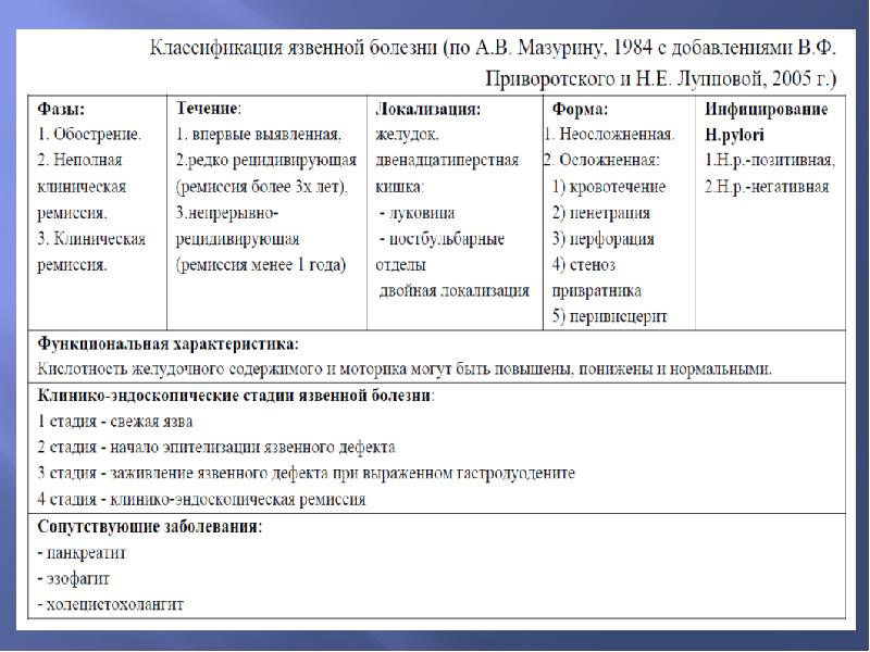 Антибиотики при язве желудка и двенадцатиперстной кишки схема лечения