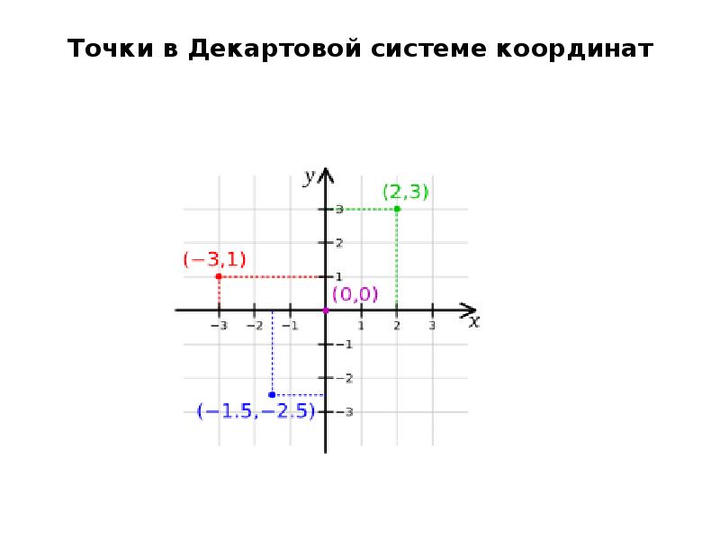 Диаграмма отдельные значения которой представлены точками в декартовой системе