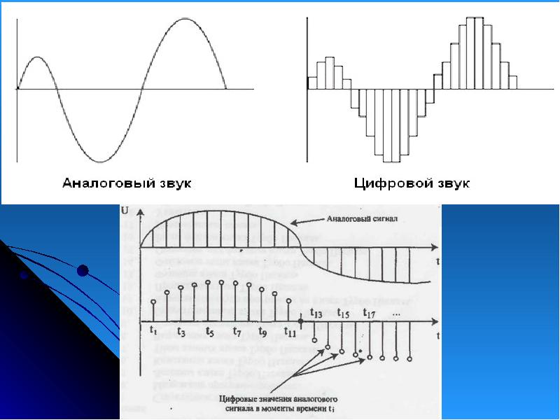 Цифровой и аналоговый звук преимущества и недостатки презентация