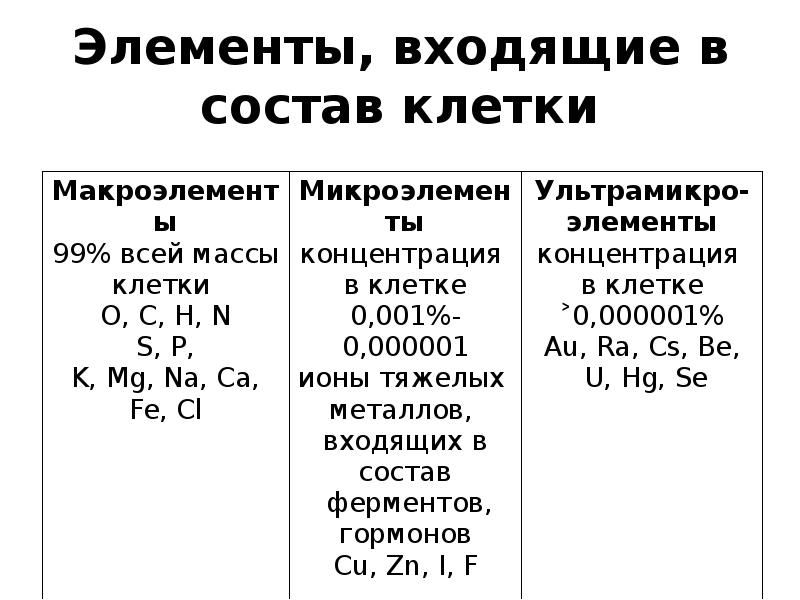 Химический состав клетки 10 класс презентация